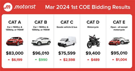 cat c coe|March 2024 COE Results 1st Bidding: The COE dragon flapped .